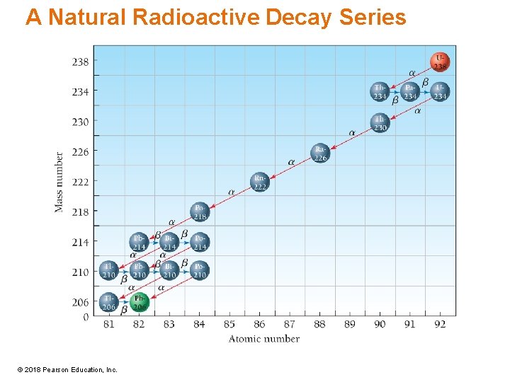 A Natural Radioactive Decay Series © 2018 Pearson Education, Inc. 