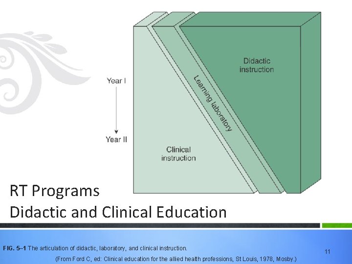 RT Programs Didactic and Clinical Education FIG. 5– 1 The articulation of didactic, laboratory,