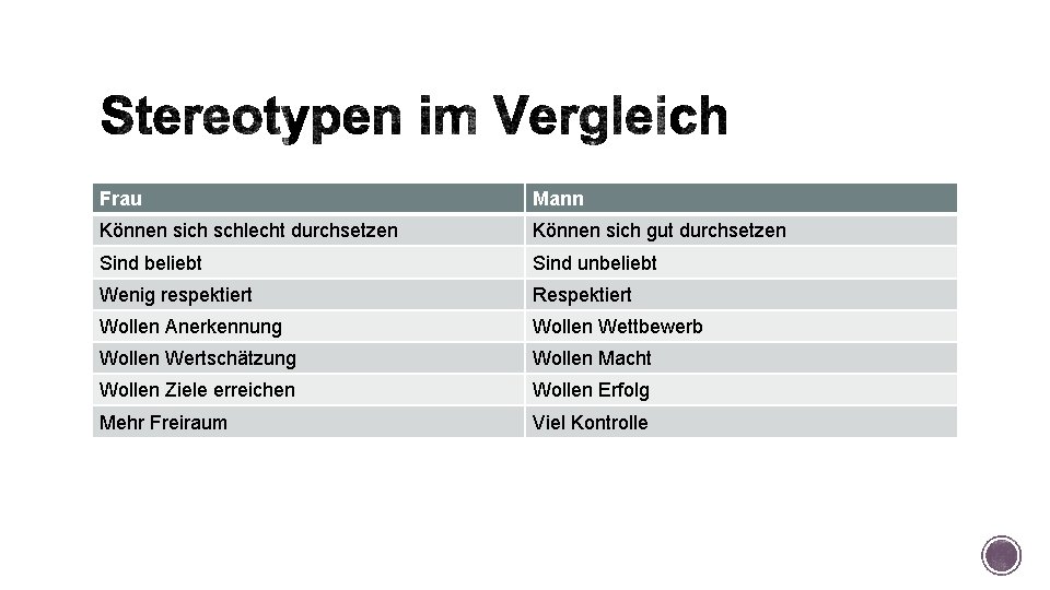 Frau Mann Können sich schlecht durchsetzen Können sich gut durchsetzen Sind beliebt Sind unbeliebt Frau Mann Können sich schlecht durchsetzen Können sich gut durchsetzen Sind beliebt Sind unbeliebt