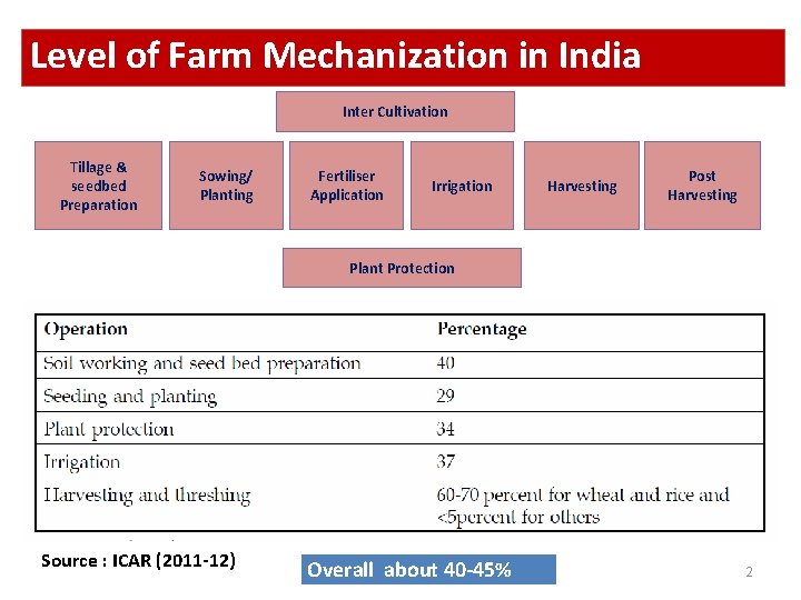 Level of Farm Mechanization in India Inter Cultivation Tillage & seedbed Preparation Sowing/ Planting