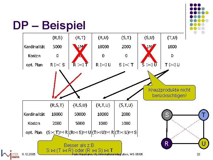 DP – Beispiel X X Kreuzprodukte nicht berücksichtigen! 8. 12. 2005 Besser als z.