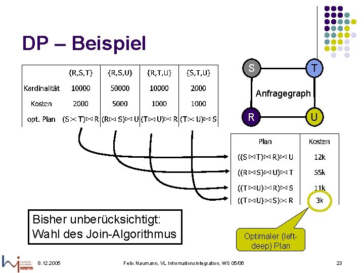 DP – Beispiel S T Anfragegraph R Bisher unberücksichtigt: Wahl des Join-Algorithmus 8. 12.