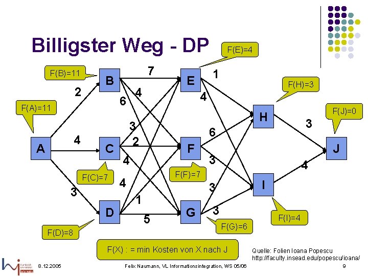 Billigster Weg - DP F(B)=11 2 B A C F(C)=7 3 D F(D)=8 4