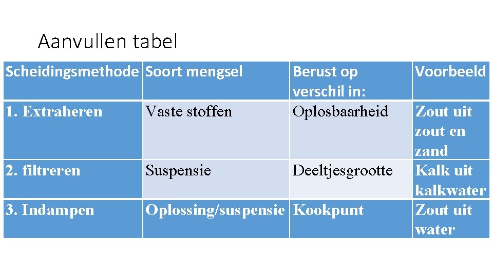 Aanvullen tabel Scheidingsmethode Soort mengsel 1. Extraheren Vaste stoffen Berust op verschil in: Oplosbaarheid