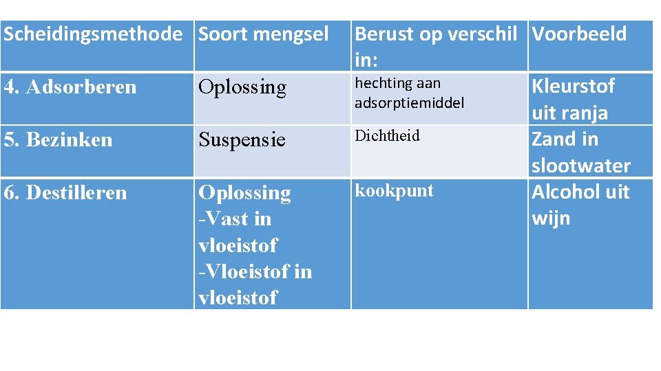 Scheidingsmethode Soort mengsel 4. Adsorberen Oplossing 5. Bezinken Suspensie 6. Destilleren Oplossing -Vast in