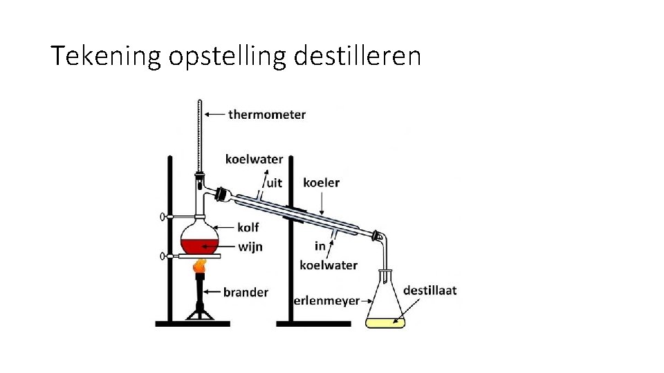 Tekening opstelling destilleren 