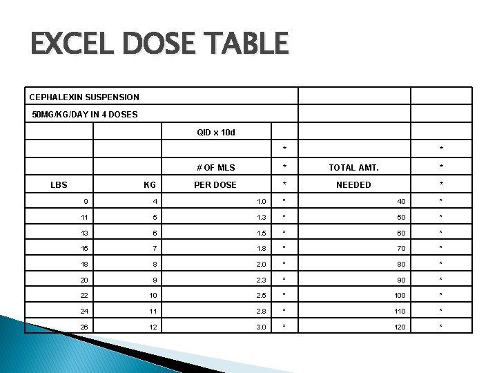 EXCEL DOSE TABLE CEPHALEXIN SUSPENSION 50 MG/KG/DAY IN 4 DOSES QID x 10 d