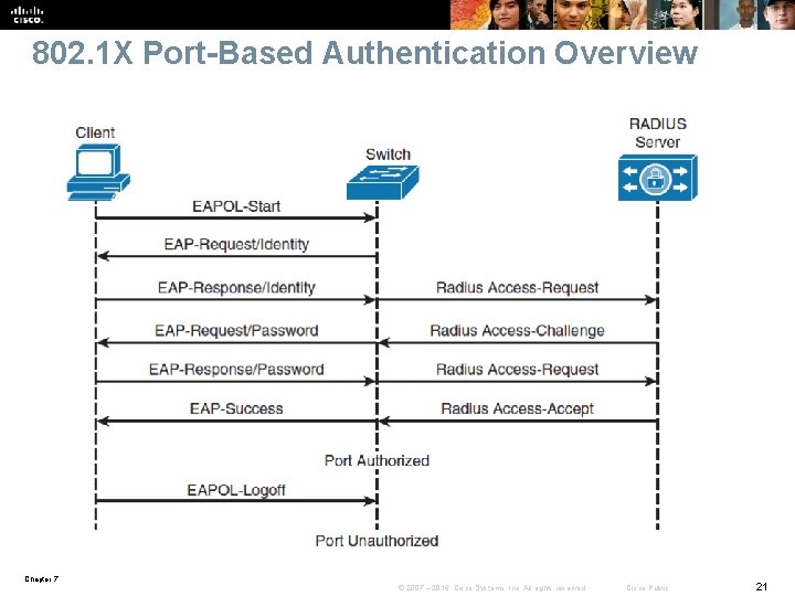 802. 1 X Port-Based Authentication Overview Chapter 7 © 2007 – 2016, Cisco Systems,