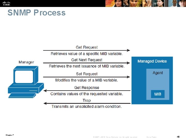 SNMP Process Chapter 7 © 2007 – 2016, Cisco Systems, Inc. All rights reserved.