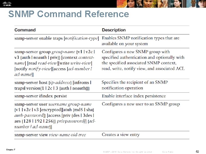 SNMP Command Reference Chapter 7 © 2007 – 2016, Cisco Systems, Inc. All rights