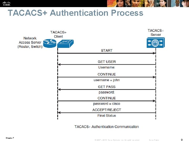 TACACS+ Authentication Process Chapter 7 © 2007 – 2016, Cisco Systems, Inc. All rights