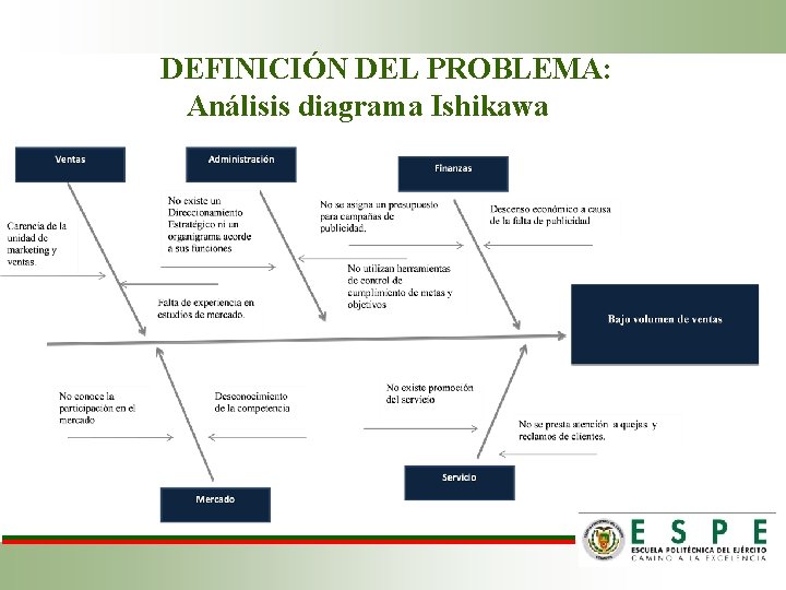 DEFINICIÓN DEL PROBLEMA: Análisis diagrama Ishikawa 