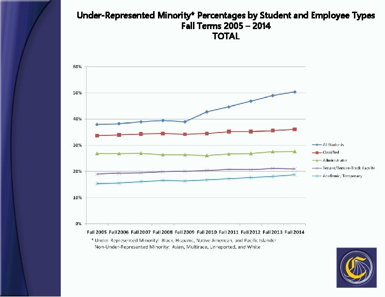 Under-Represented Minority* Percentages by Student and Employee Types Fall Terms 2005 – 2014 TOTAL