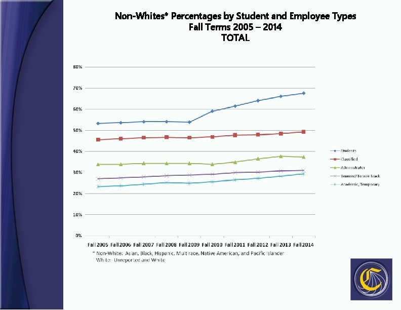Non-Whites* Percentages by Student and Employee Types Fall Terms 2005 – 2014 TOTAL 