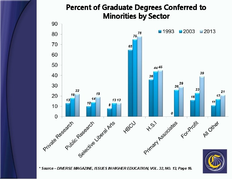 Percent of Graduate Degrees Conferred to Minorities by Sector * Source – DIVERSE MAGAZINE,