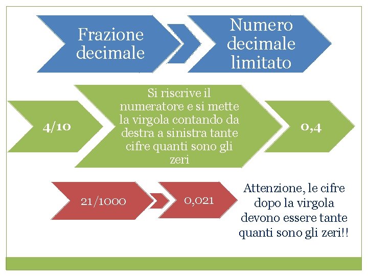 Numero decimale limitato Frazione decimale 4/10 Si riscrive il numeratore e si mette la