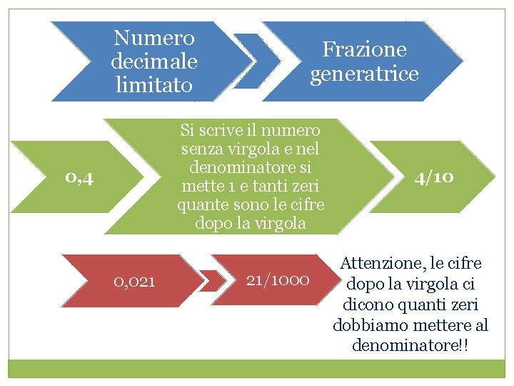 Numero decimale limitato Frazione generatrice Si scrive il numero senza virgola e nel denominatore