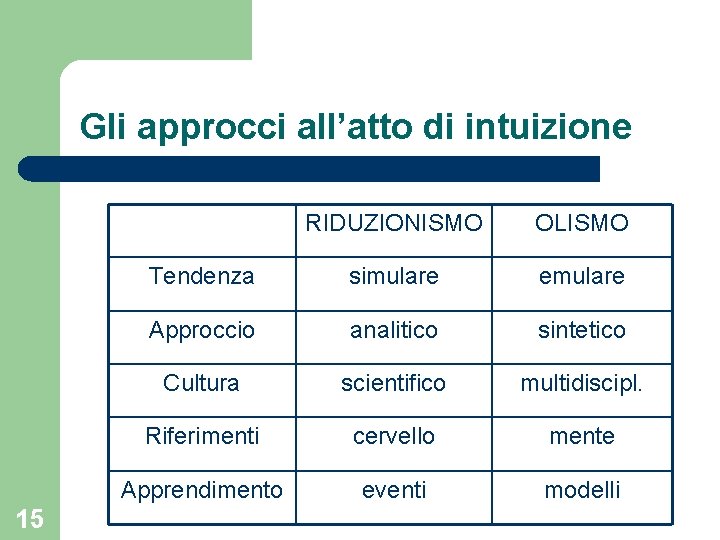 Gli approcci all’atto di intuizione 15 RIDUZIONISMO OLISMO Tendenza simulare emulare Approccio analitico sintetico