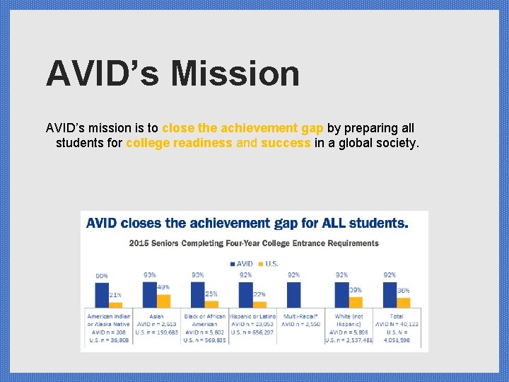 AVID’s Mission AVID’s mission is to close the achievement gap by preparing all students