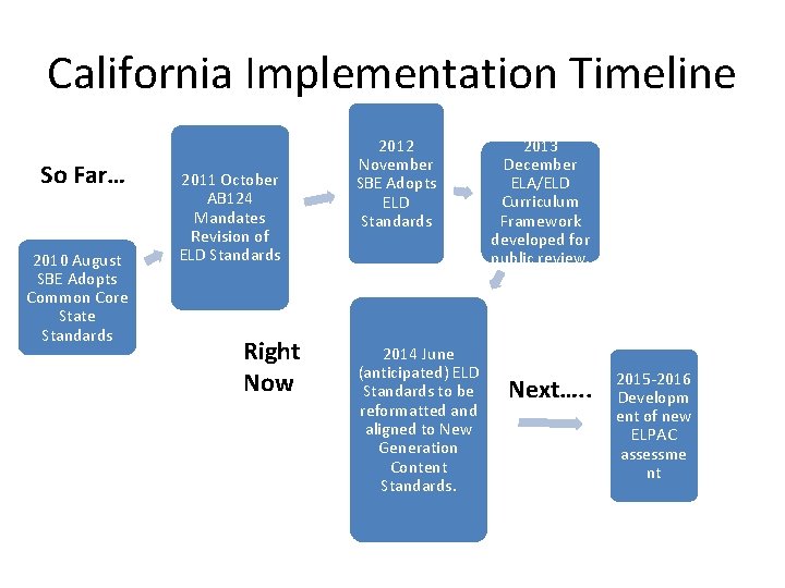California Implementation Timeline So Far… 2010 August SBE Adopts Common Core State Standards 2011