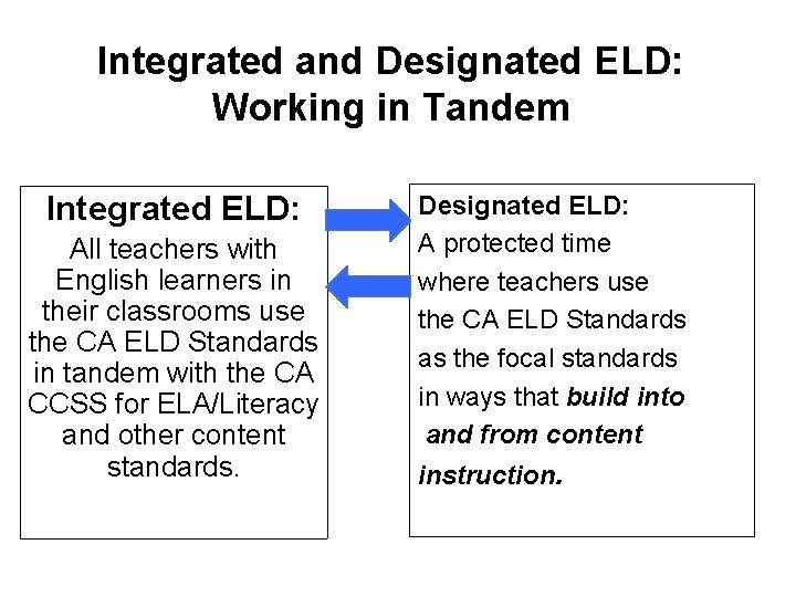 Integrated and Designated ELD: Working in Tandem Integrated ELD: All teachers with English learners