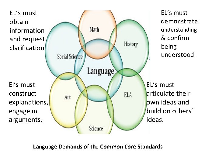 EL’s must obtain information and request clarification. El’s must construct explanations, engage in arguments.