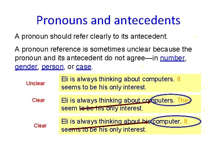 Pronouns and antecedents A pronoun should refer clearly to its antecedent. A pronoun reference