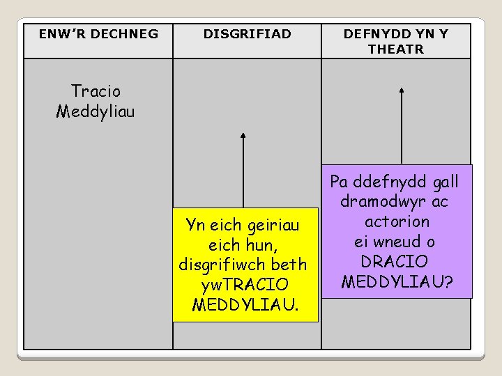 ENW’R DECHNEG DISGRIFIAD DEFNYDD YN Y THEATR Tracio Meddyliau Yn eich geiriau eich hun,