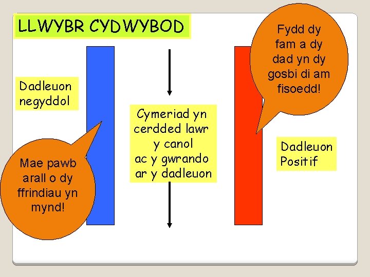 LLWYBR CYDWYBOD Dadleuon negyddol Mae pawb arall o dy ffrindiau yn mynd! Cymeriad yn