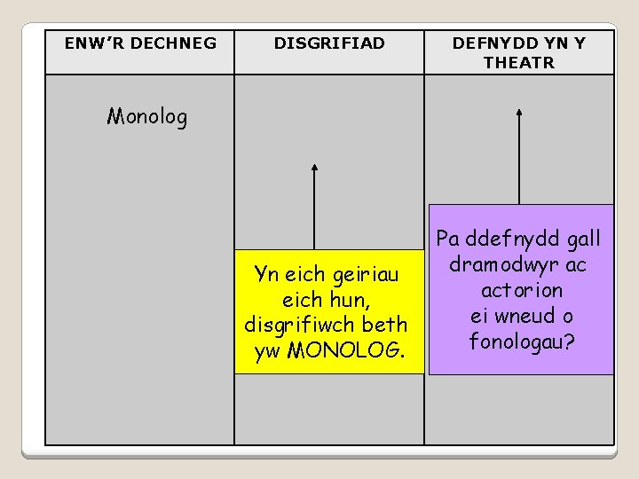 ENW’R DECHNEG DISGRIFIAD DEFNYDD YN Y THEATR Monolog Yn eich geiriau eich hun, disgrifiwch