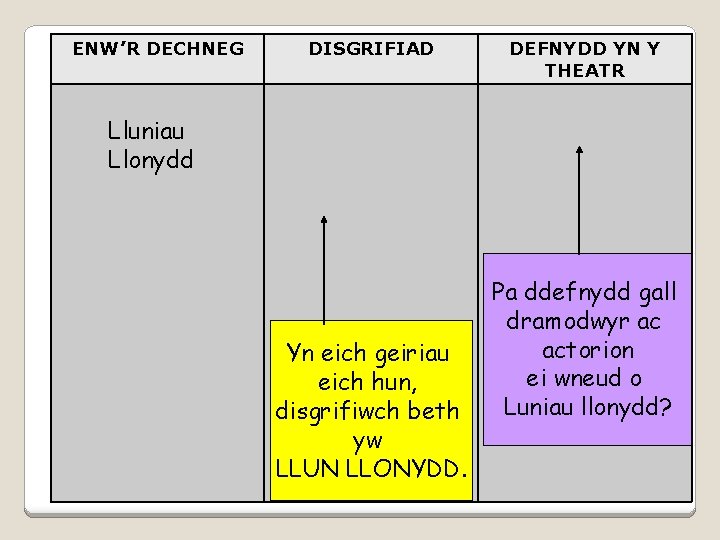 ENW’R DECHNEG DISGRIFIAD DEFNYDD YN Y THEATR Lluniau Llonydd Yn eich geiriau eich hun,