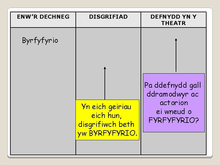 ENW’R DECHNEG DISGRIFIAD DEFNYDD YN Y THEATR Byrfyfyrio Yn eich geiriau eich hun, disgrifiwch