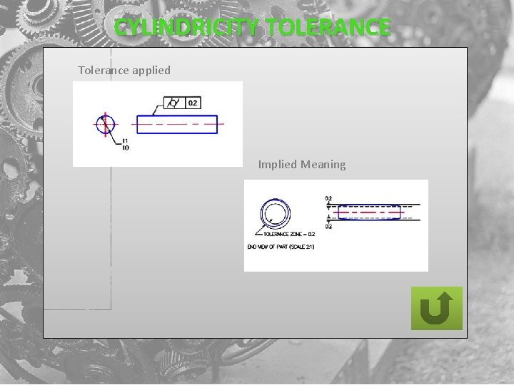 CYLINDRICITY TOLERANCE Tolerance applied Implied Meaning 