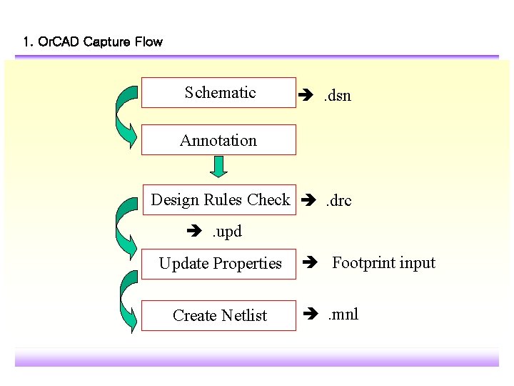 1. Or. CAD Capture Flow Schematic . dsn Annotation Design Rules Check . drc