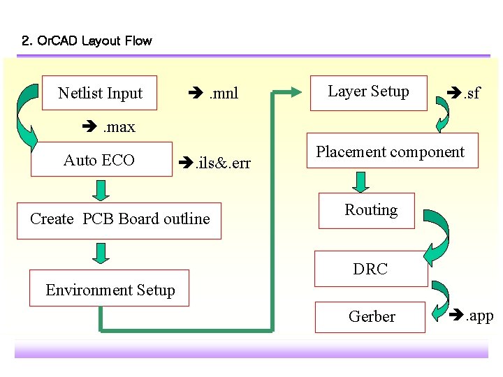 2. Or. CAD Layout Flow Netlist Input . mnl Layer Setup . sf .