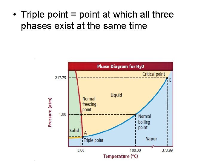  • Triple point = point at which all three phases exist at the