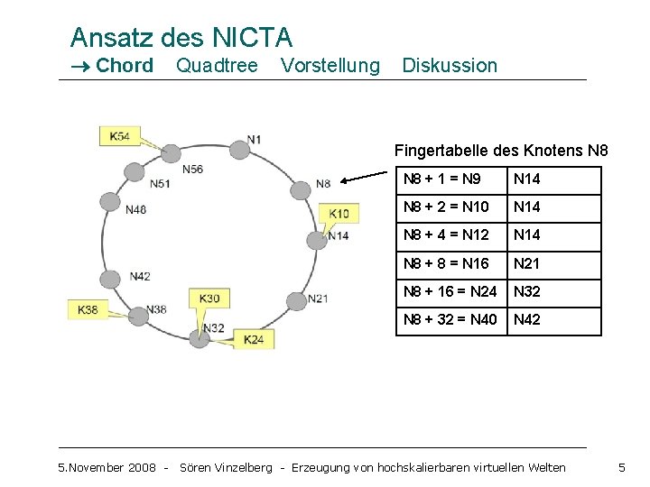 Ansatz des NICTA Chord Quadtree Vorstellung Diskussion Fingertabelle des Knotens N 8 5. November