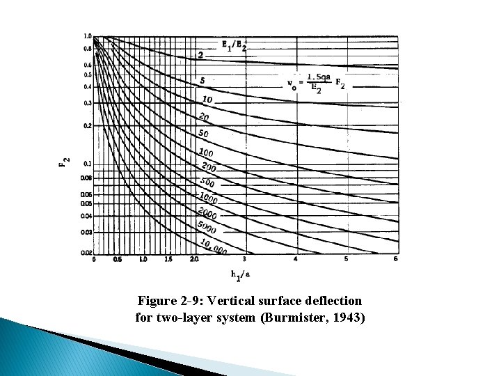 Figure 2 -9: Vertical surface deflection for two-layer system (Burmister, 1943) 