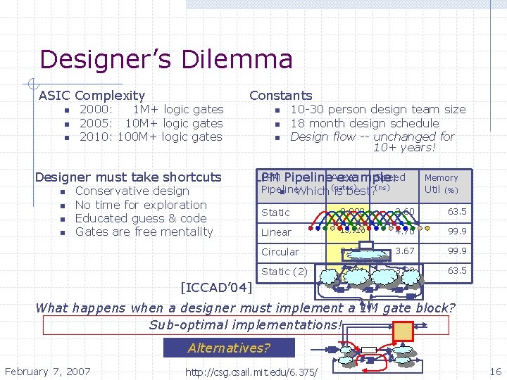Designer’s Dilemma ASIC Complexity n n n 2000: 1 M+ logic gates 2005: 10
