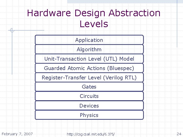 Hardware Design Abstraction Levels Application Algorithm Unit-Transaction Level (UTL) Model Guarded Atomic Actions (Bluespec)