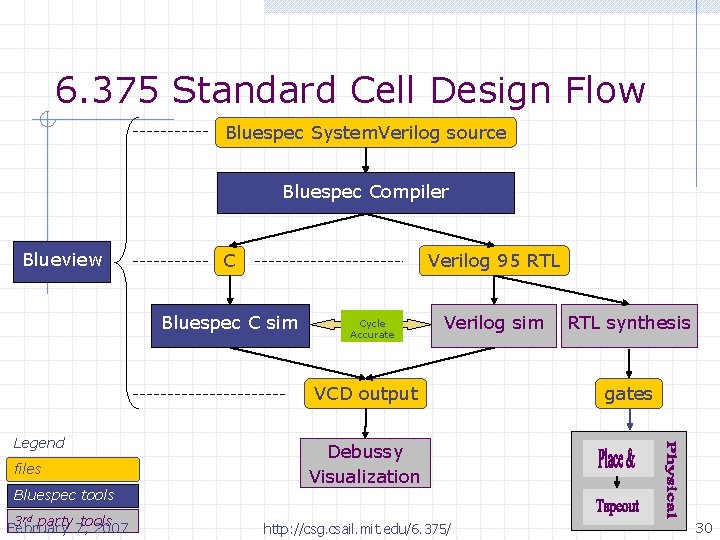 6. 375 Standard Cell Design Flow Bluespec System. Verilog source Bluespec Compiler Blueview Verilog