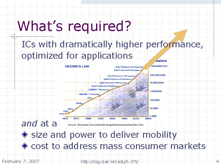 What’s required? ICs with dramatically higher performance, optimized for applications and at a size