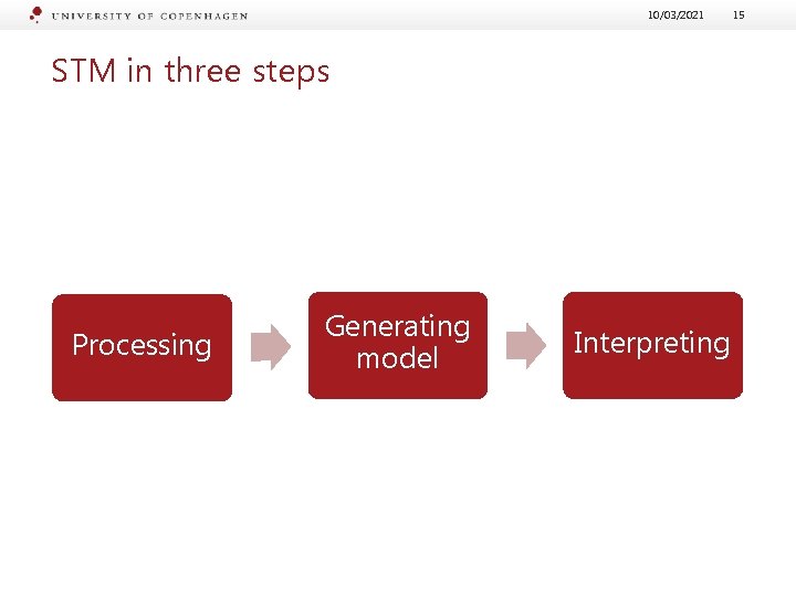 10/03/2021 STM in three steps Processing Generating model Interpreting 15 