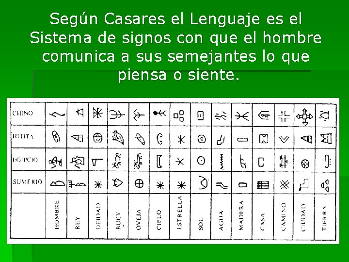 Según Casares el Lenguaje es el Sistema de signos con que el hombre comunica