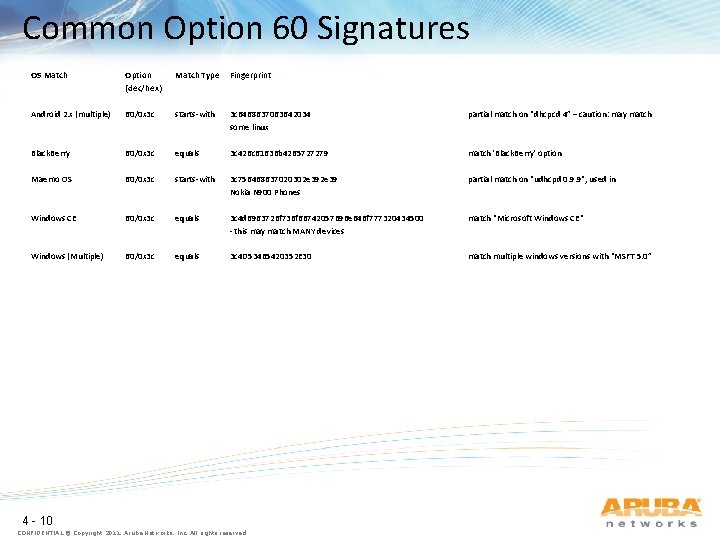 Common Option 60 Signatures OS Match Option (dec/hex) Match Type Fingerprint Android 2. x
