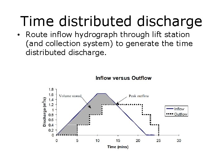 Time distributed discharge • Route inflow hydrograph through lift station (and collection system) to