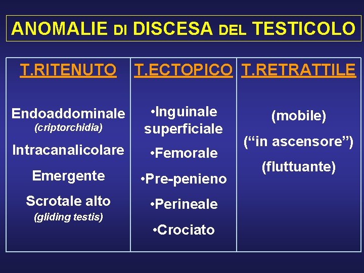 ANOMALIE DI DISCESA DEL TESTICOLO T. RITENUTO T. ECTOPICO T. RETRATTILE (criptorchidia) • Inguinale