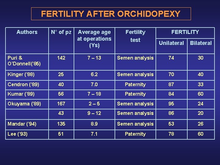 FERTILITY AFTER ORCHIDOPEXY Authors N° of pz Average at operations (Ys) Fertility test FERTILITY