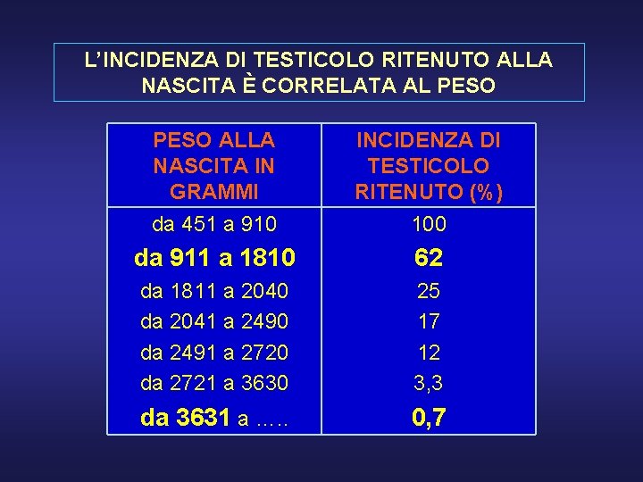 L’INCIDENZA DI TESTICOLO RITENUTO ALLA NASCITA È CORRELATA AL PESO ALLA NASCITA IN GRAMMI