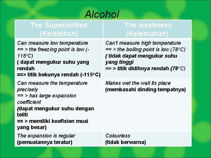 Alcohol The Superiorities (Kelebihan) The weakness (Kelemahan) Can measure low temperature == > the